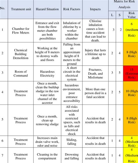 Plant Hazard Identification and Risk Assessment Issue Date: 